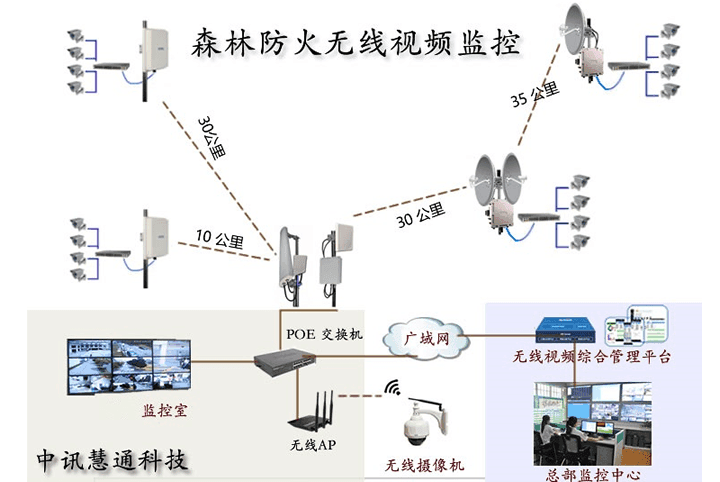 兰州森林防火无线通信